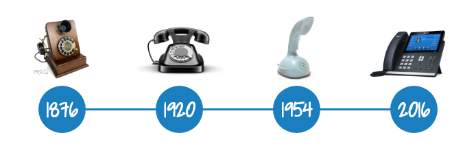 Telefonens historie tidslinie
